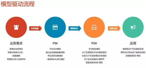 模型驅(qū)動(dòng)軟件開發(fā) 構(gòu)筑企業(yè)數(shù)字化未來的基石
