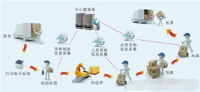 生產(chǎn)型企業(yè)產(chǎn)品追溯系統(tǒng)軟件設(shè)計(jì)開發(fā)解決方案
