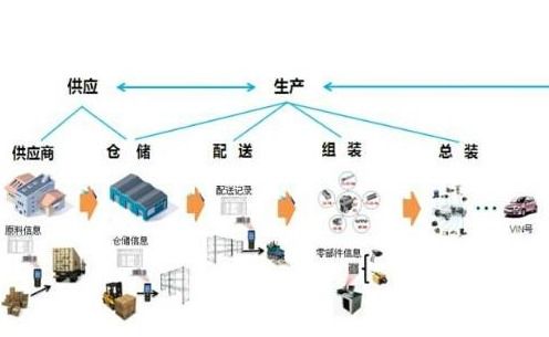 零部件追溯系統(tǒng)軟件設(shè)計(jì)開發(fā)解決方案